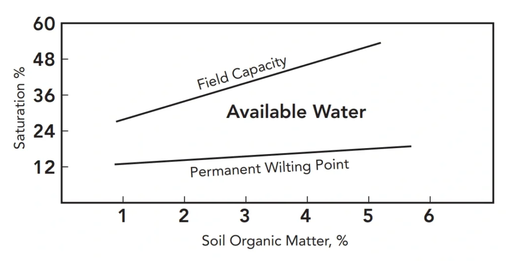Soil Health Water Capacity Chart